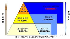 呼叫中心優(yōu)質(zhì)知識(shí)庫管理 以圖書管理服務(wù)為范本提升客戶服務(wù)效能